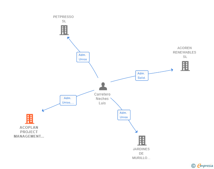 Vinculaciones societarias de ACOPLAN PROJECT MANAGEMENT CONSULTANCY SL