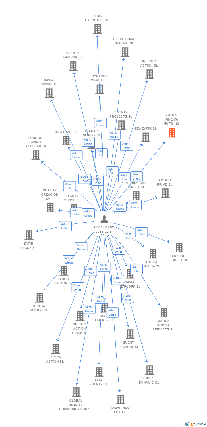Vinculaciones societarias de ZAIDA INNOVA INVEX SL