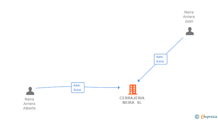 Vinculaciones societarias de CERRAJERIA NEIRA SL