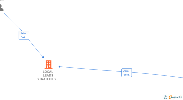 Vinculaciones societarias de LOCAL LEADS STRATEGIES SL
