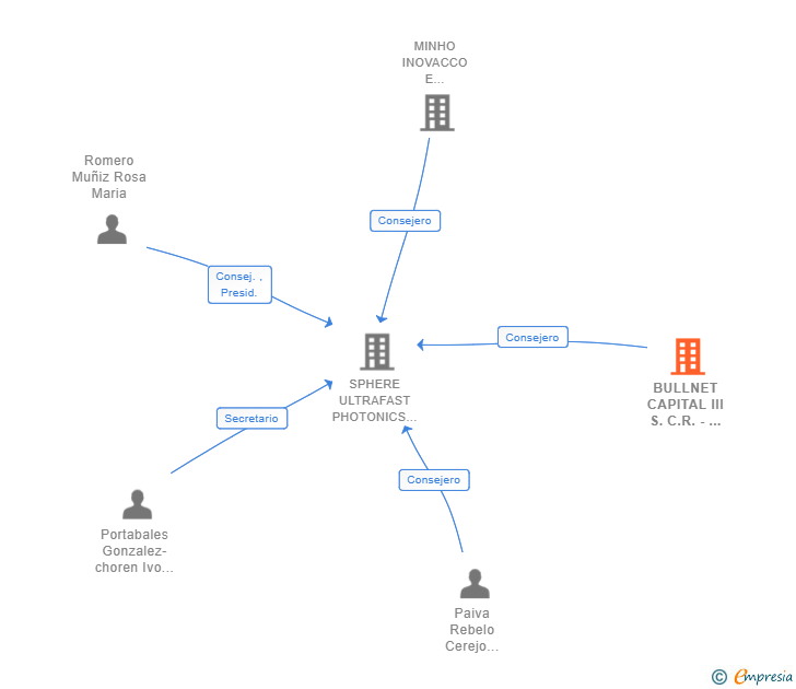 Vinculaciones societarias de BULLNET CAPITAL III S.C.R. - PYME SA