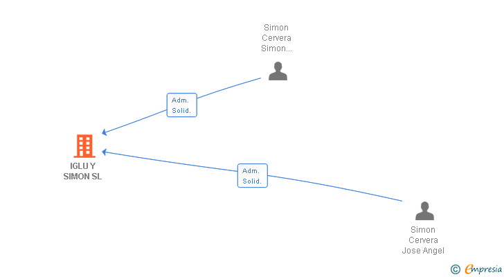 Vinculaciones societarias de IGLU Y SIMON SL