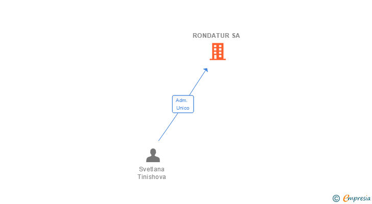 Vinculaciones societarias de RONDATUR SA