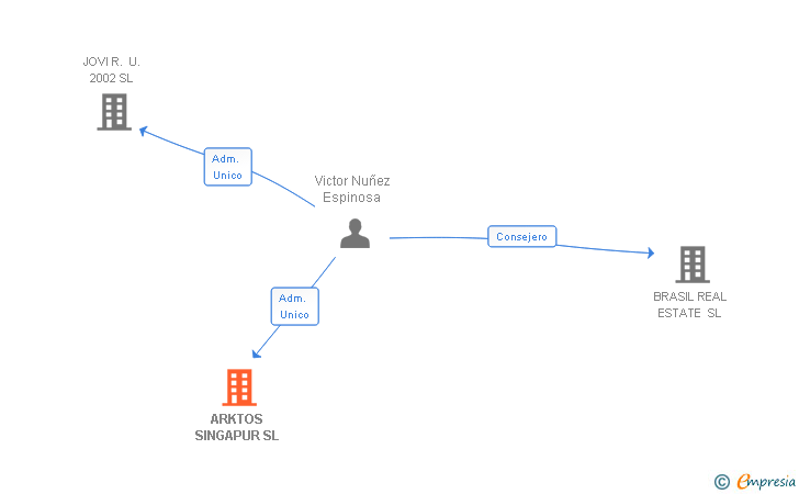 Vinculaciones societarias de ARKTOS SINGAPUR SL