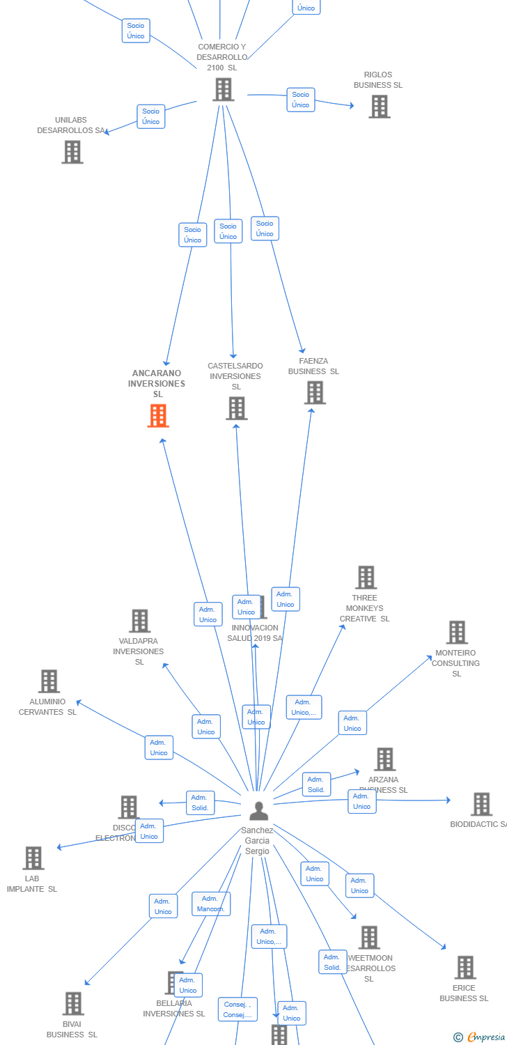 Vinculaciones societarias de ANCARANO INVERSIONES SL
