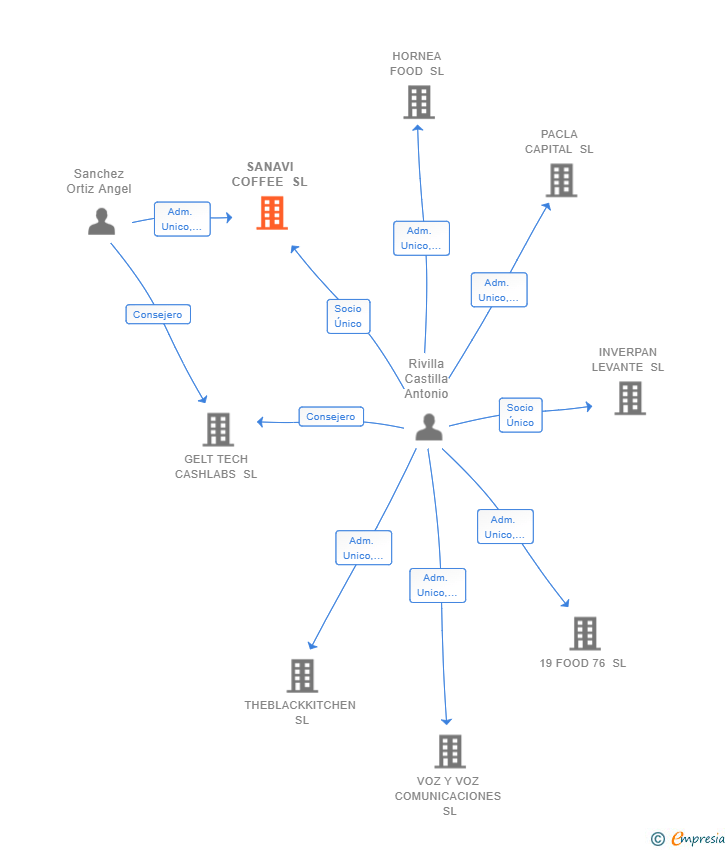 Vinculaciones societarias de SANAVI INVESTMENT SL