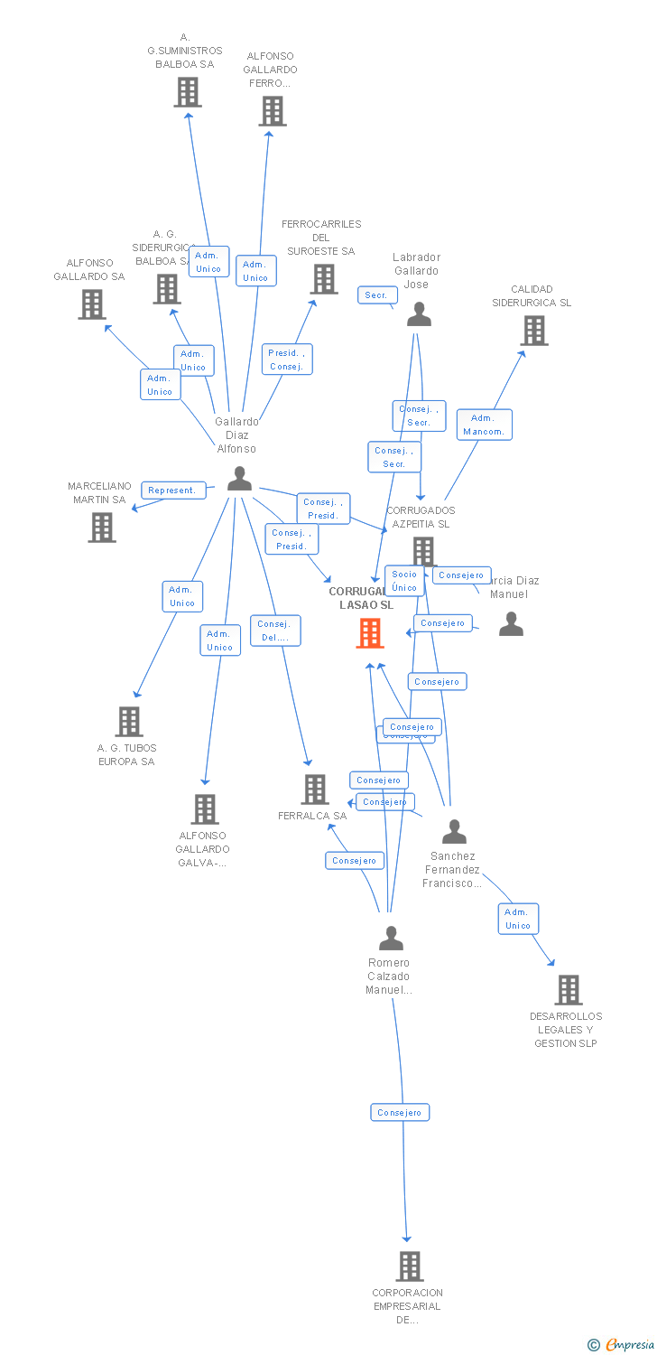 Vinculaciones societarias de CORRUGADOS LASAO SL