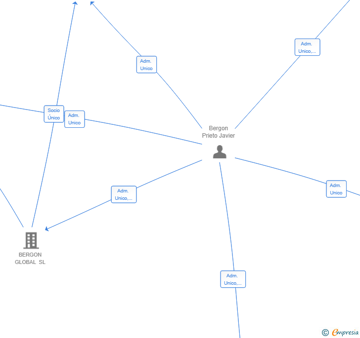 Vinculaciones societarias de ANDA CONMIGO GLOBAL SL