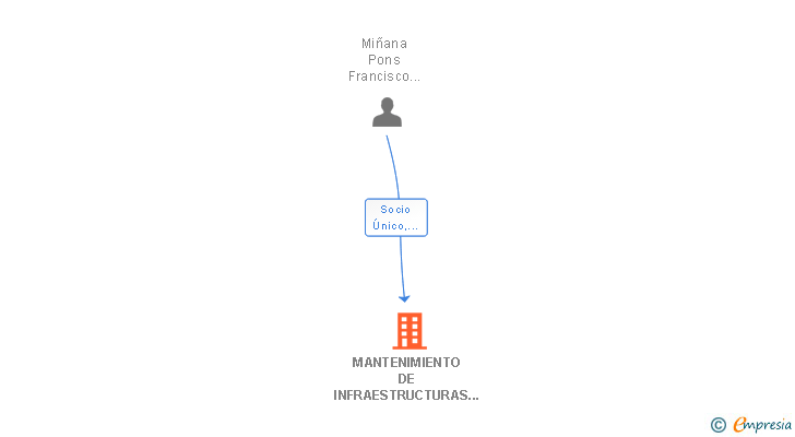 Vinculaciones societarias de MANTENIMIENTO DE INFRAESTRUCTURAS EL PERELLO SL