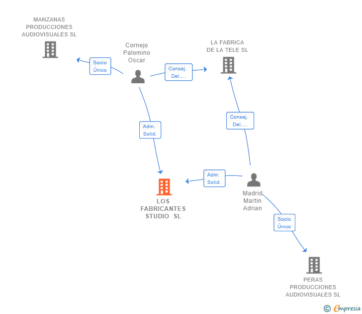 Vinculaciones societarias de FABRICANTES STUDIO SL