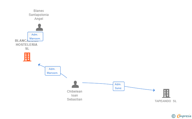 Vinculaciones societarias de BLANCALUNA HOSTELERIA SL