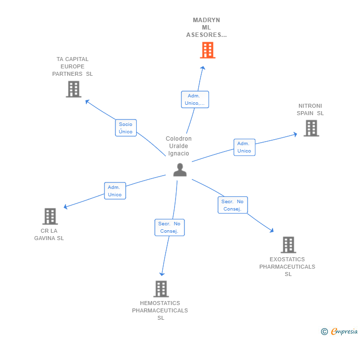 Vinculaciones societarias de MADRYN ML ASESORES TRIBUTARIOS SL