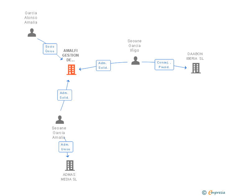 Vinculaciones societarias de AMALFI GESTION DE ACTIVOS SL