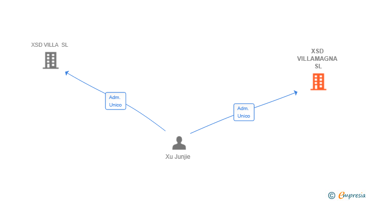 Vinculaciones societarias de XSD VILLAMAGNA SL