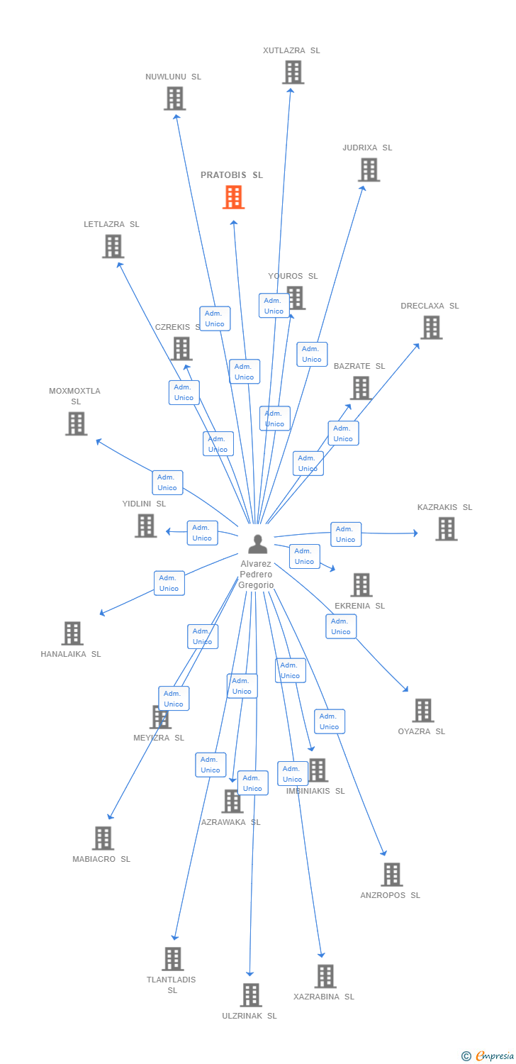 Vinculaciones societarias de PRATOBIS SL