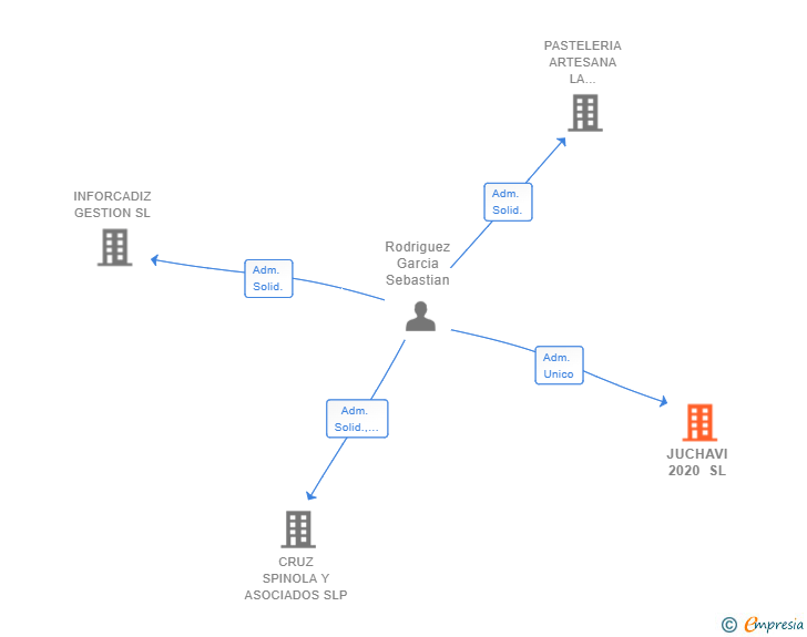 Vinculaciones societarias de JUCHAVI 2020 SL