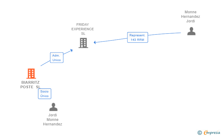 Vinculaciones societarias de BIARRITZ POSTE SL