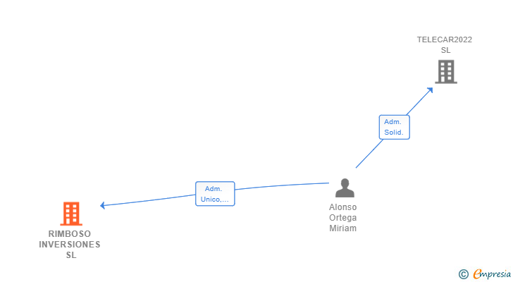 Vinculaciones societarias de RIMBOSO INVERSIONES SL