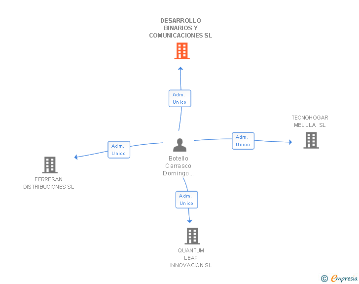 Vinculaciones societarias de DESARROLLO BINARIOS Y COMUNICACIONES SL