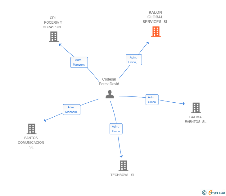 Vinculaciones societarias de KALON GLOBAL SERVICES SL