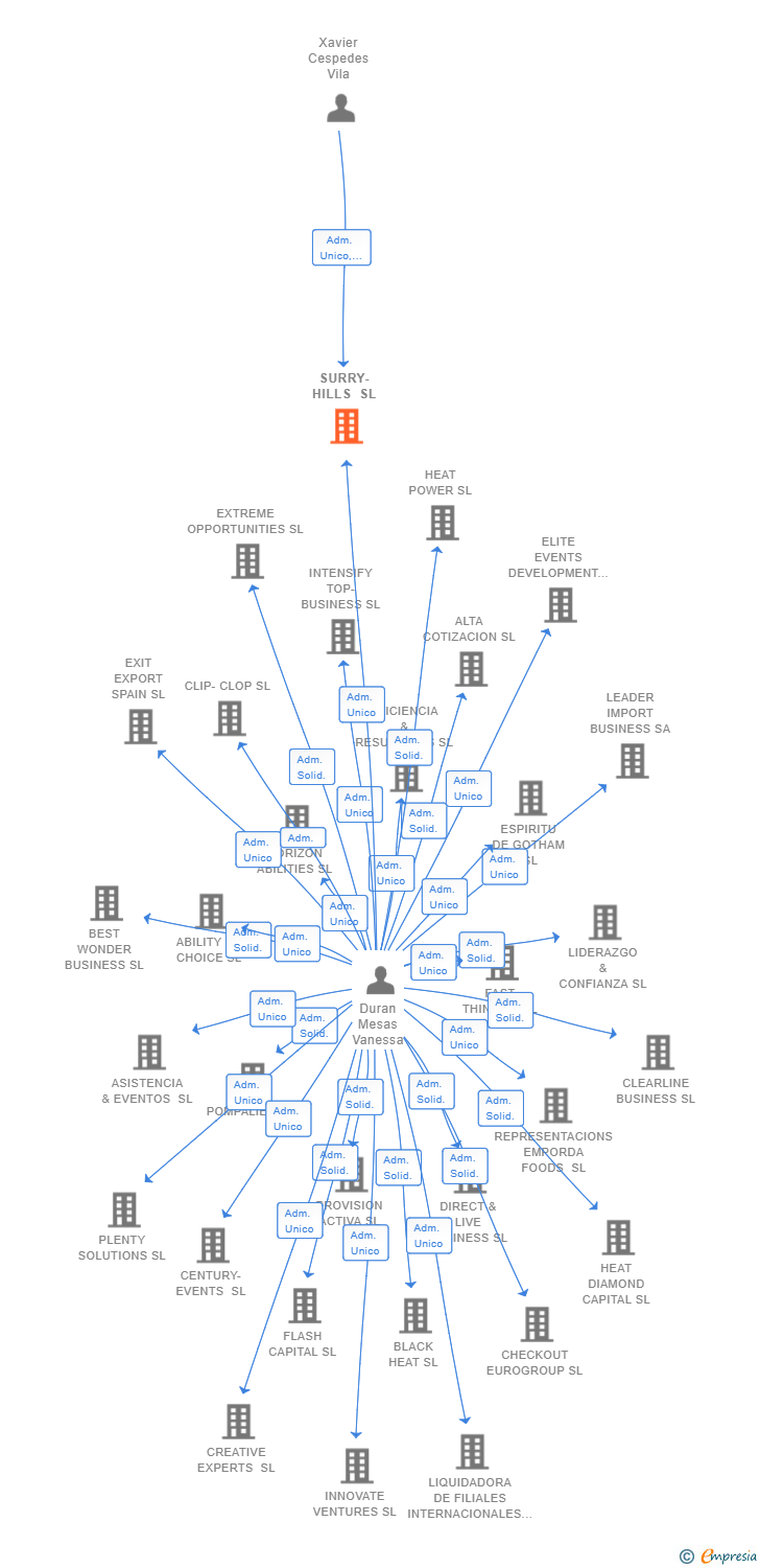 Vinculaciones societarias de SURRY-HILLS SL