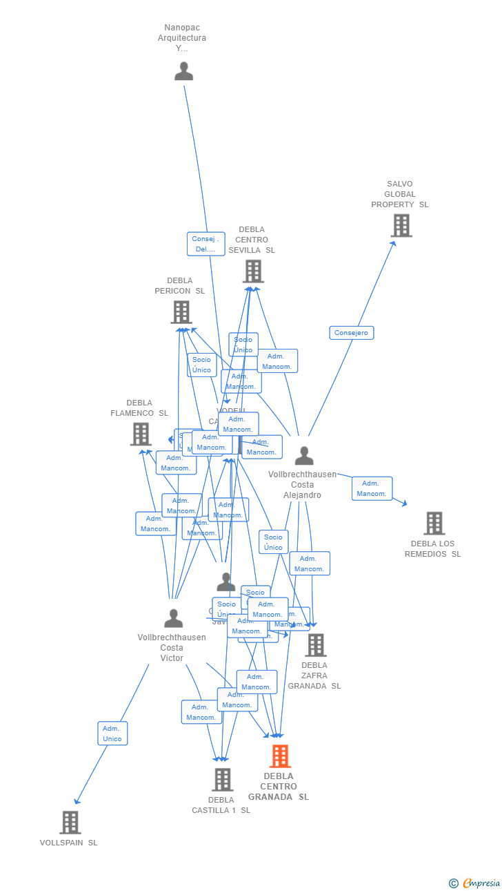 Vinculaciones societarias de DEBLA CENTRO GRANADA SL