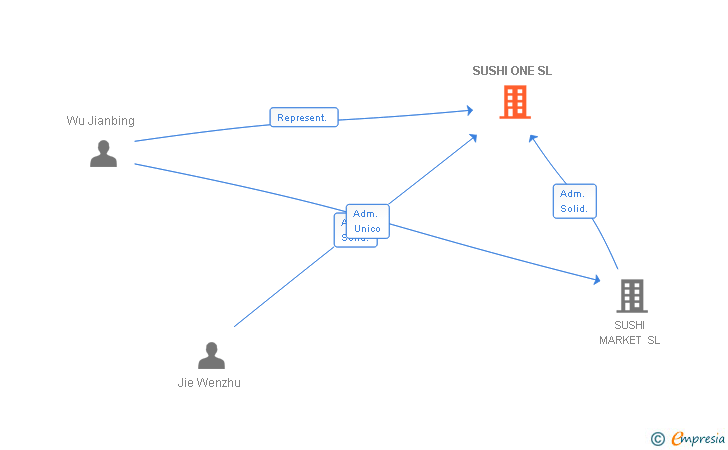 Vinculaciones societarias de SUSHI ONE SL