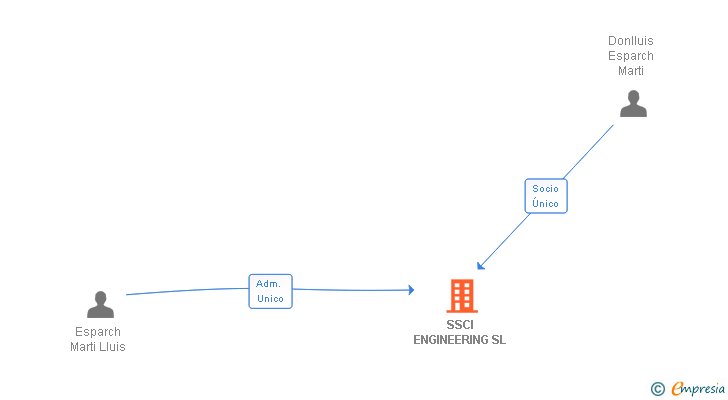 Vinculaciones societarias de SSCI ENGINEERING SL