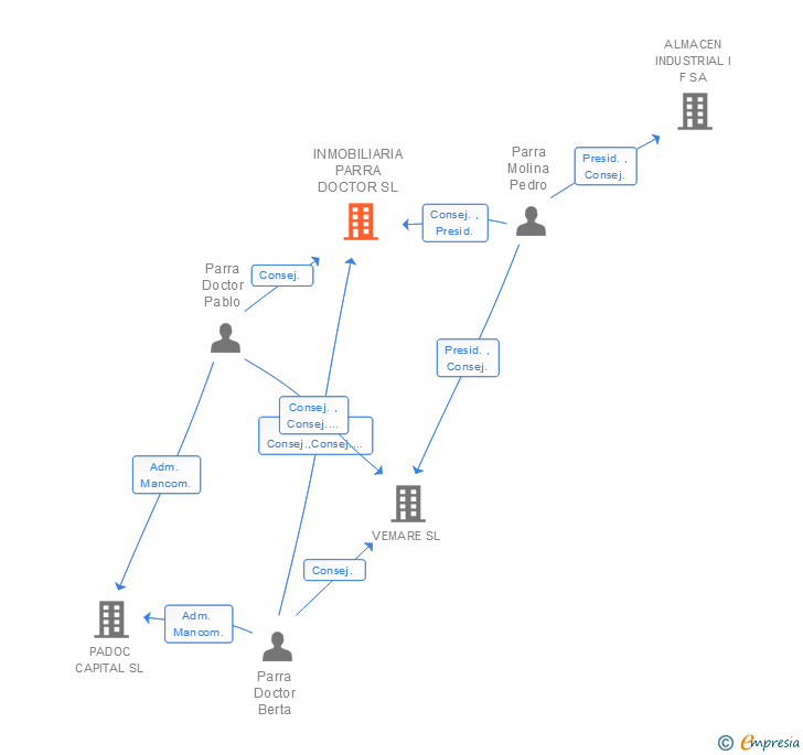 Vinculaciones societarias de INMOBILIARIA PARRA DOCTOR SL
