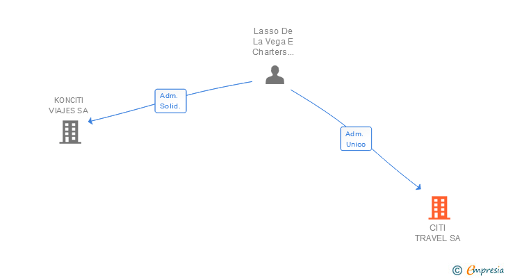 Vinculaciones societarias de CITI TRAVEL SA