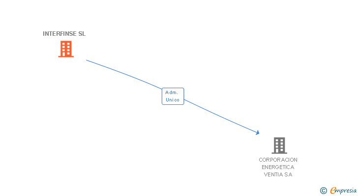 Vinculaciones societarias de INTERFINSE SL