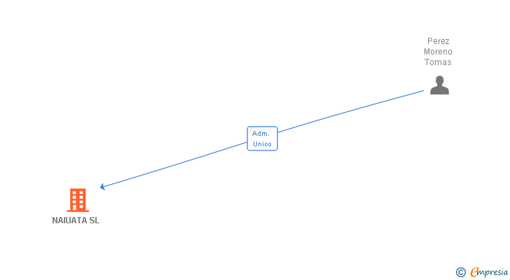 Vinculaciones societarias de NAIUATA SL
