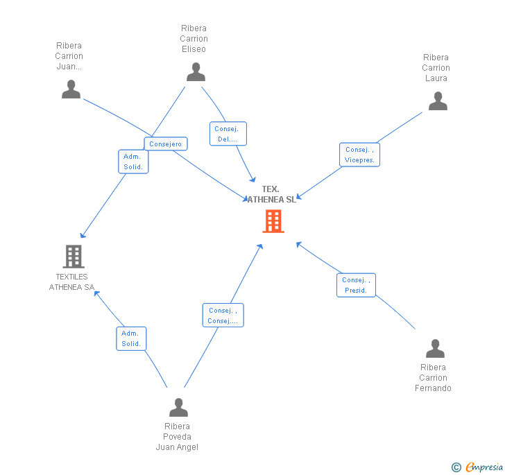 Vinculaciones societarias de TEX. ATHENEA SL
