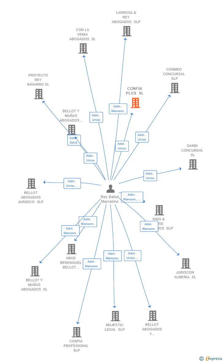 Vinculaciones societarias de CONFIA PLUS SL
