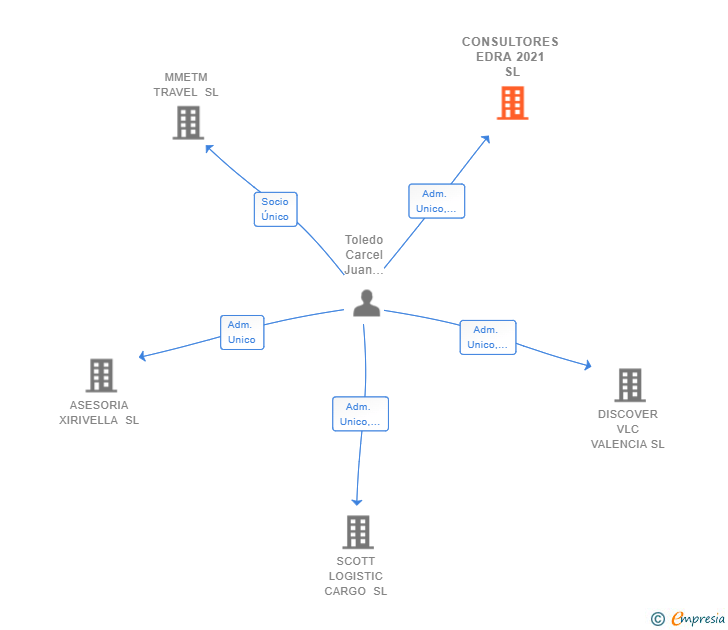 Vinculaciones societarias de CONSULTORES EDRA 2021 SL