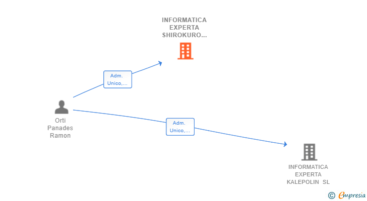 Vinculaciones societarias de INFORMATICA EXPERTA SHIROKURO SL