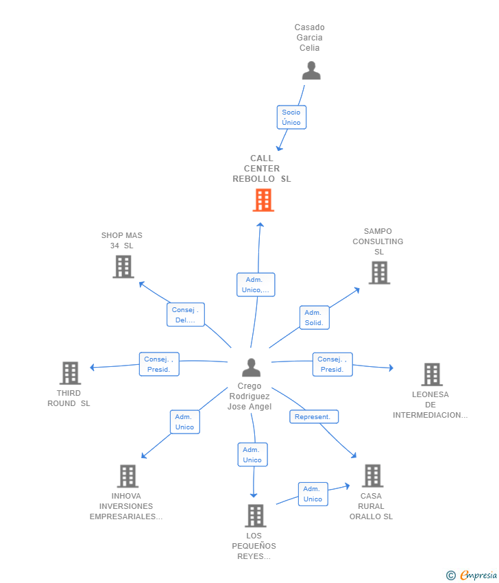 Vinculaciones societarias de CALL CENTER REBOLLO SL