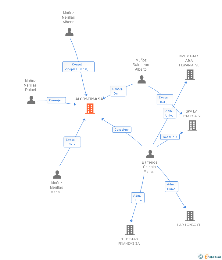 Vinculaciones societarias de ALCOSERSA SA