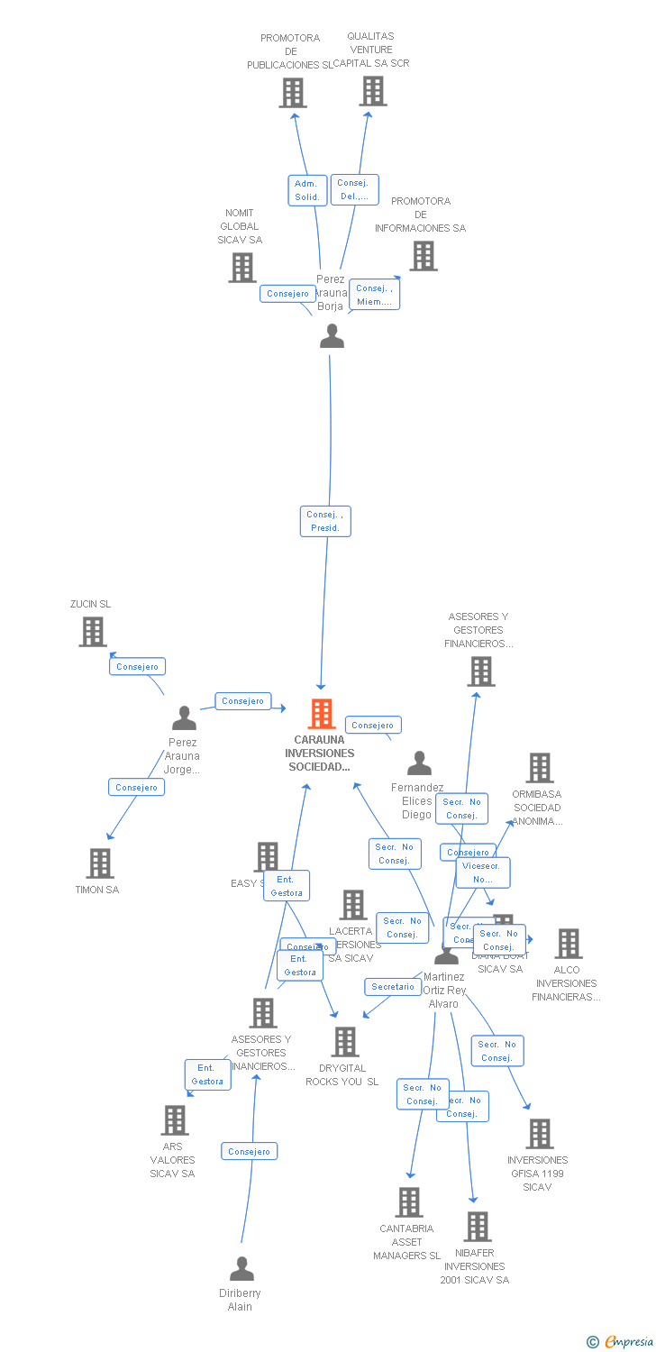 Vinculaciones societarias de CARAUNA INVERSIONES SOCIEDAD DE INVERSION DE CAPITAL VARIABLE SA