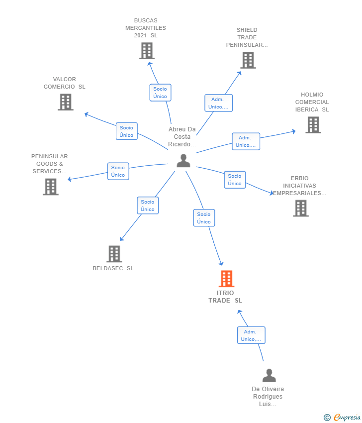 Vinculaciones societarias de ITRIO TRADE SL