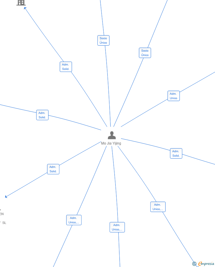 Vinculaciones societarias de OLIGHT TK ECOMMERCE SL (EXTINGUIDA)