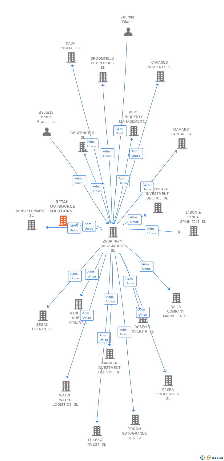 Vinculaciones societarias de RETAIL OUTSOURCE SOLUTIONS SPAIN SL