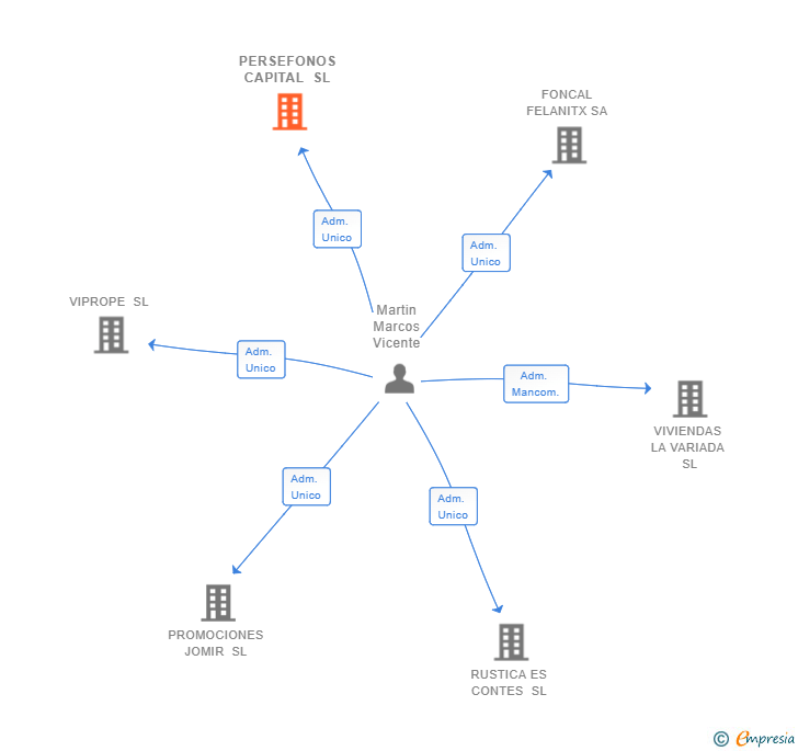 Vinculaciones societarias de PERSEFONOS CAPITAL SL