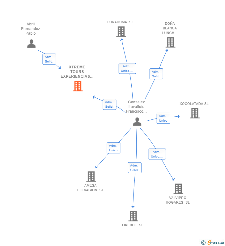Vinculaciones societarias de XTREME TOURS EXPERIENCIAS SL