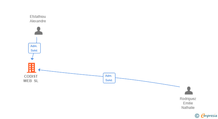 Vinculaciones societarias de CODIST WEB SL