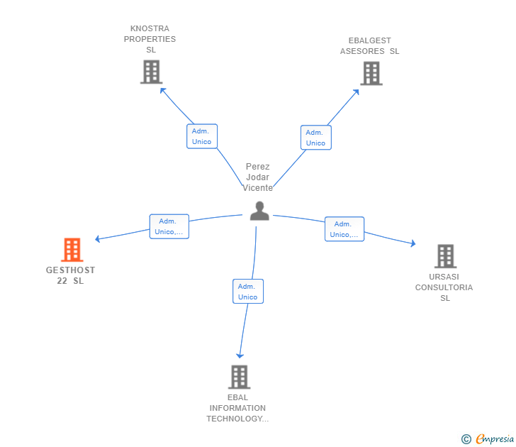 Vinculaciones societarias de GESTHOST 22 SL
