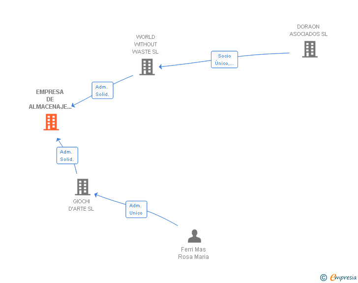 Vinculaciones societarias de EMPRESA DE ALMACENAJE DISTRIBUCION Y LOGISTICA DE PRODUCTOS FARMACEUTICOS SL