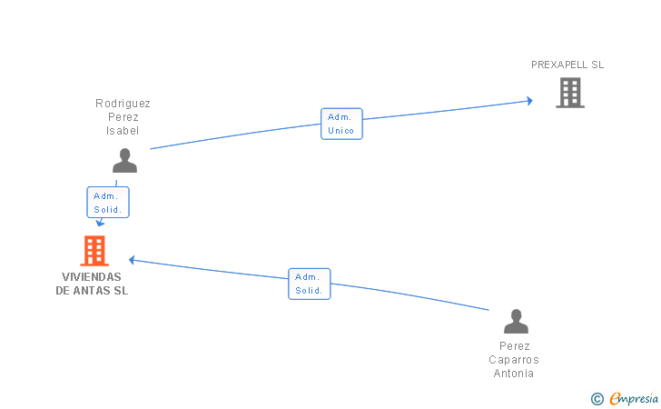 Vinculaciones societarias de VIVIENDAS DE ANTAS SL