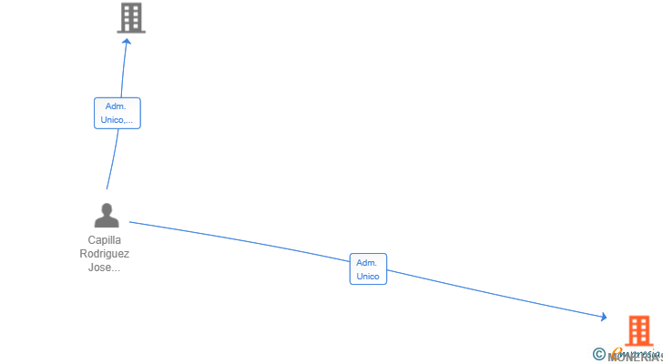 Vinculaciones societarias de MONERIAS JIMENA SL