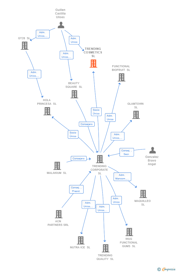 Vinculaciones societarias de TRENDING COSMETICS SL